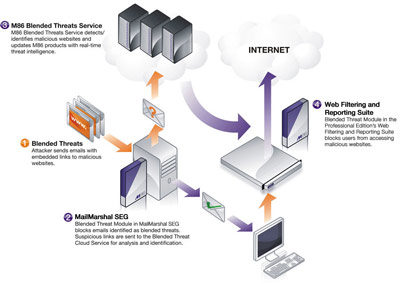 Blended Threats Module for MailMarshal SMTP