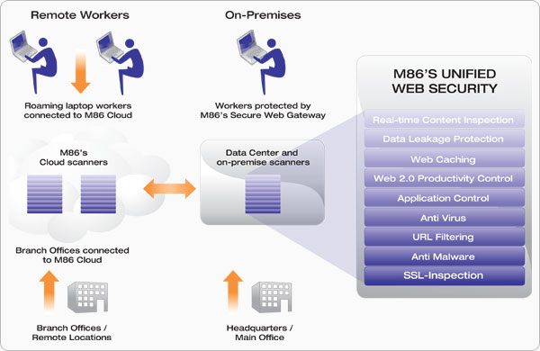 Unified Web Security Diagram