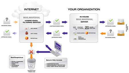 MailMarshal As A Service Hybrid Diagram