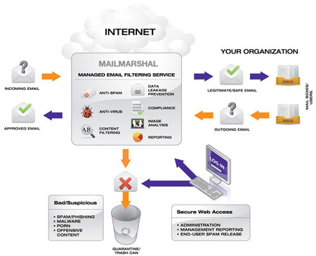 MailMarshal As A Service Diagram