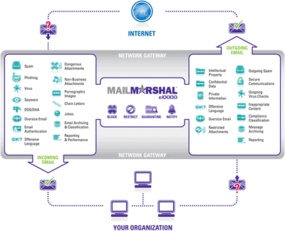 MailMarshal e10000 Diagram