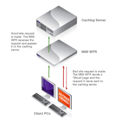 M86 Web Filter Firewall Installation Diagram