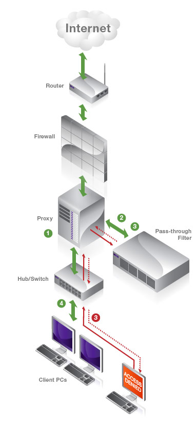 M86 Web FilterPass-Through Filtering Diagram