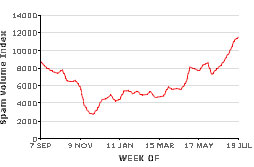 Spam Volume Index