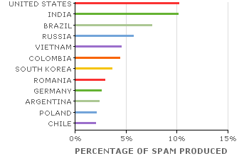 Spam Sources by Country