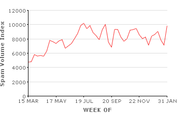 Spam Volume Index (SVI)
