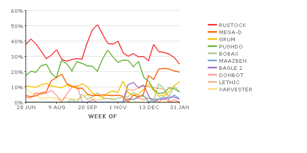 Spambot Activity Over Time