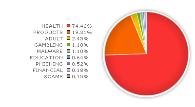 Spam by Category
