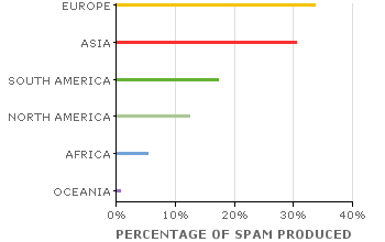 Spam Sources by Continent