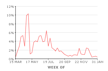 Image Spam Over Time