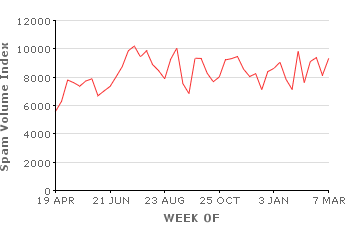Spam Volume Index (SVI)