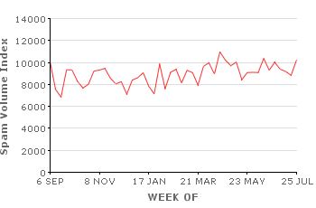 Spam Volume Index (SVI)