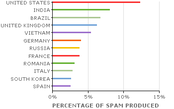Spam Sources by Country