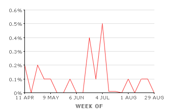 Phishing Percentage over Time
