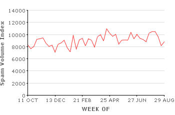 Spam Volume Index (SVI)