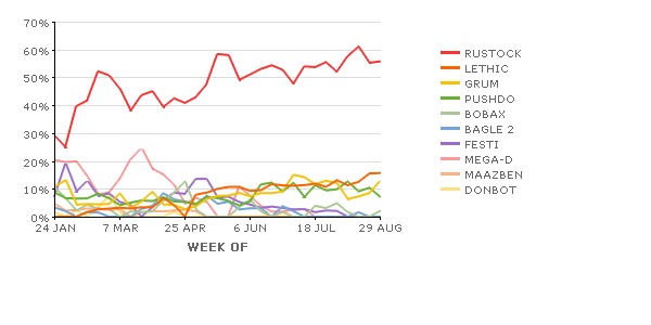 Spambot Activity Over Time