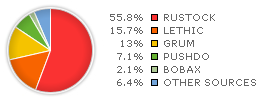 Spam by Spambot Type