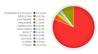 Spam by Category