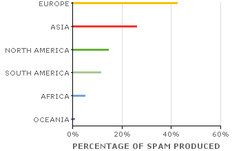 Spam Sources by Continent