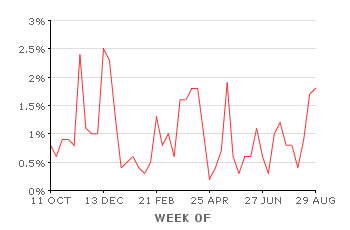 Image Spam Over Time