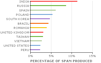 Spam Sources by Country