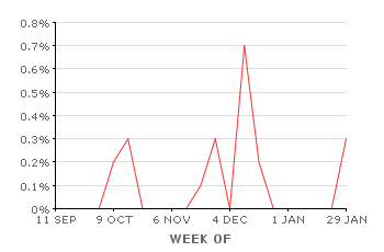 Phishing Percentage over Time