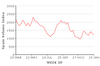 Spam Volume Index (SVI)