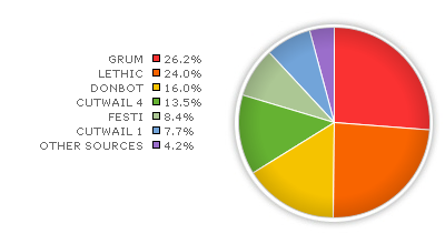 Spam by Spambot Type