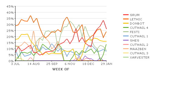 Spambot Activity Over Time
