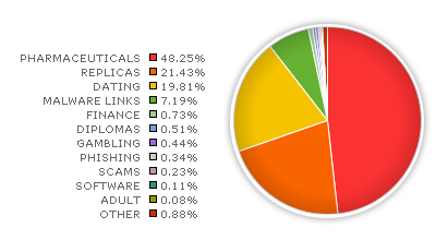 Spam by Category