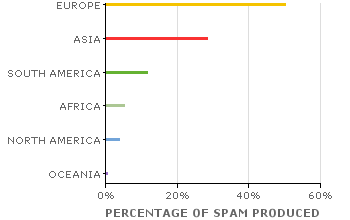 Spam Sources by Continent