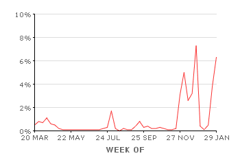 Image Spam Over Time