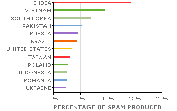 Spam Sources by Country