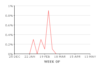 Phishing Percentage over Time