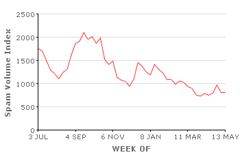Spam Volume Index (SVI)