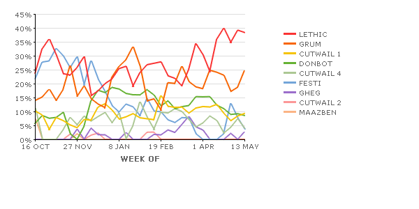 Spambot Activity Over Time
