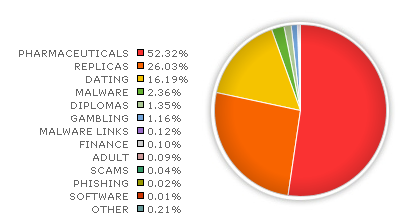 Spam by Category