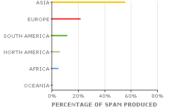 Spam Sources by Continent