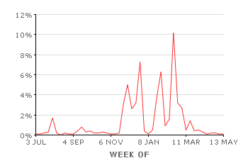 Image Spam Over Time