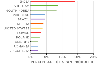 Spam Sources by Country