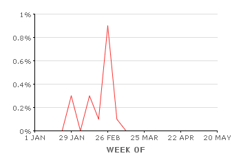 Phishing Percentage over Time