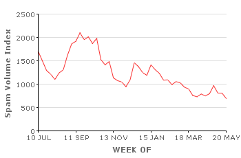 Spam Volume Index (SVI)