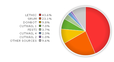 Spam by Spambot Type