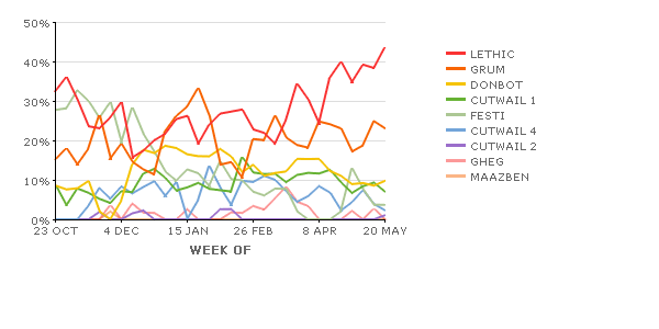Spambot Activity Over Time
