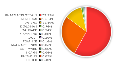 Spam by Category