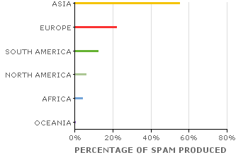 Spam Sources by Continent