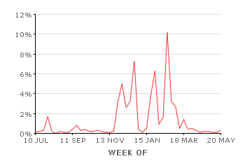 Image Spam Over Time