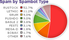 Spam by Spambot Type