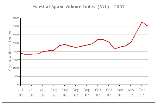 SVI 2007
