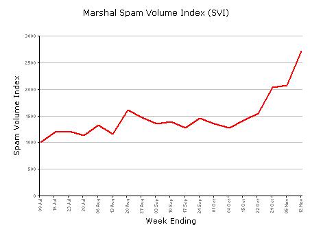 SVI Index
